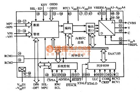 SAA7185--the video encoding and D/A converter integrated circuit