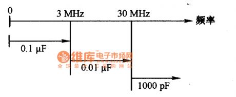 The relationship circuit diagram betweent frequency band and capacitance capacity
