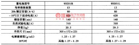 The main technology parameters of the battery