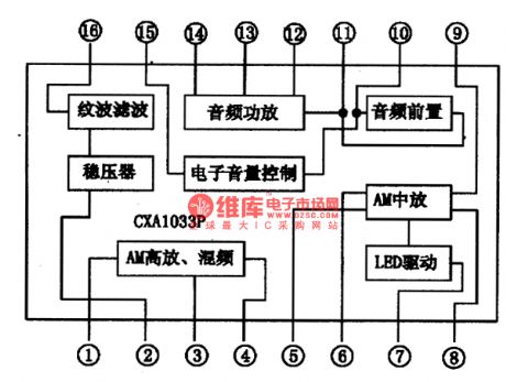 The CXA1033P AM single chip radio integrated circuit