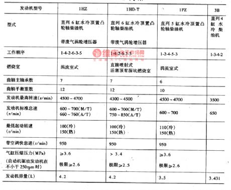 The the main tech parameters of the diesel engine