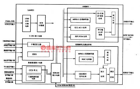 The MPEG-2 and AC-3 decoding integrated circuit of L64021 single chip LS1