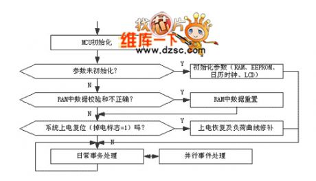 Clock Circuit Main Program Flow Diagram Circuit