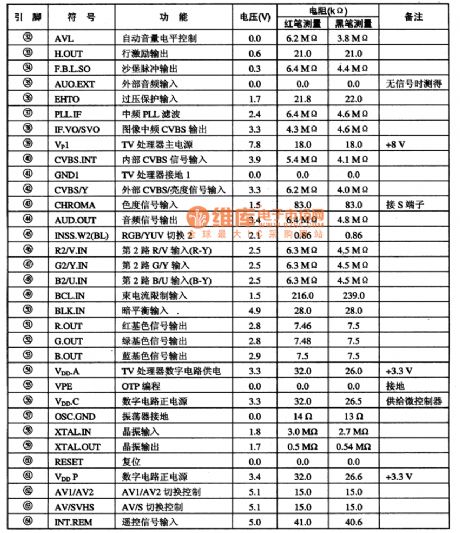 Pin functions and data of TDA9373 integrated circuit
