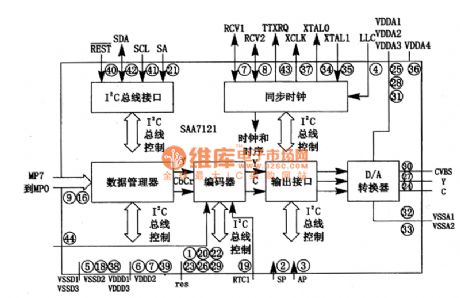 SAA7121 Digital Video Coding Integrated Circuit