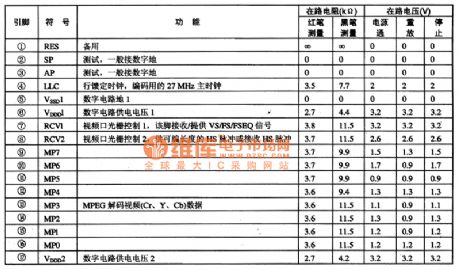 SAA7121 Digital Video Coding Integrated Circuit