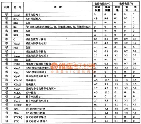 SAA7121 Digital Video Coding Integrated Circuit