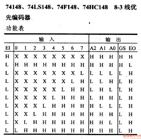 74 Series digital circuit of 74148,74LS148 8-3 line priority encoder