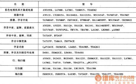 TV Sets Application Integrated Circuit