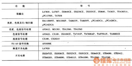 TV Sets Application Integrated Circuit