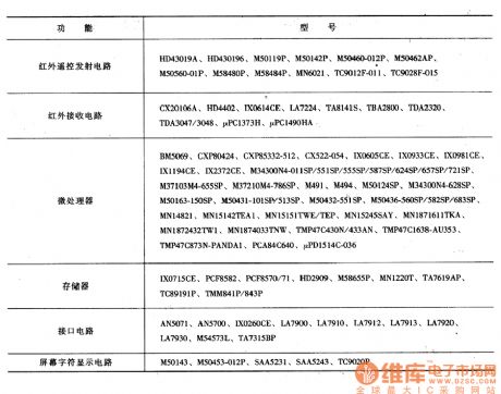 Color TV Sets Remote-Control System Integrated Circuit