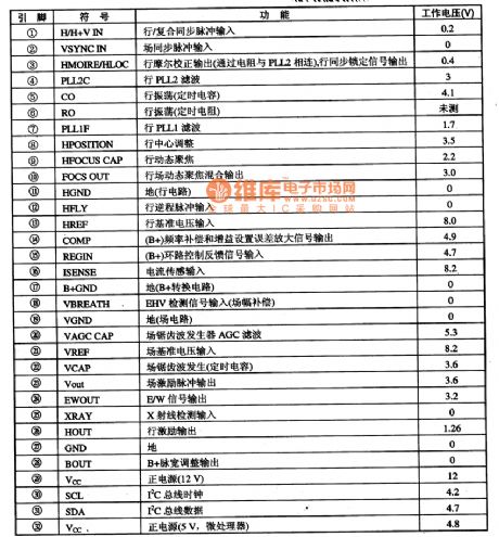 The function and data of pins of TDA9111 IC