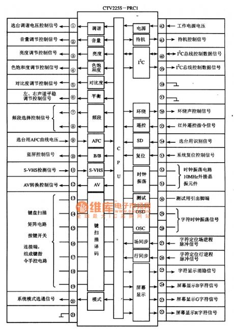 CTV225S-PRC1 Single-Chip Micro-Computer Integrated Circuit