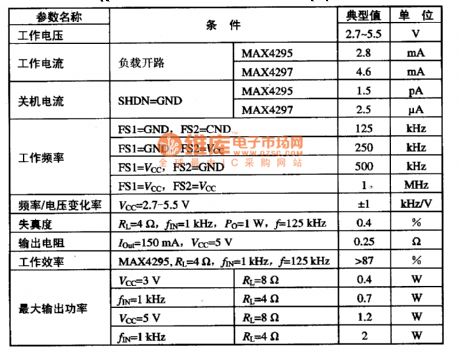MAX4295, MAX4297 high-efficient Class-D audio amplifier circuit diagram