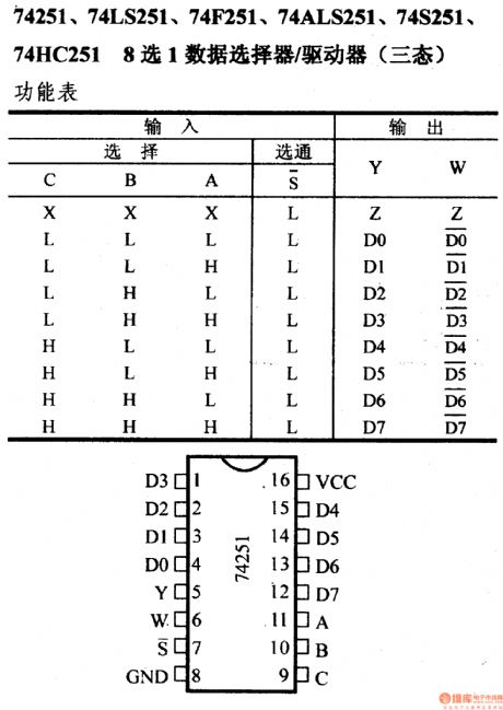 74 Series digital circuit of 74251,74LS251 8-to-1 data selector/driver(tristate)