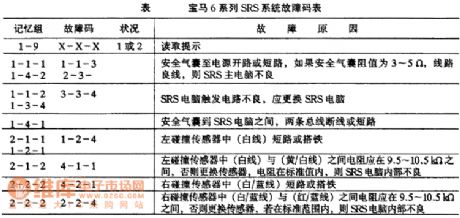 BMW 6 Series of SRS system fault code table circuit diagram