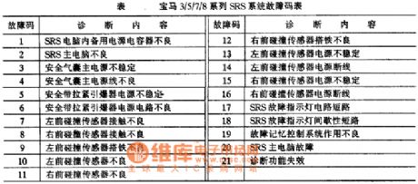 BMW 3/5/7/8 series of SRS system fault code table circuit diagram