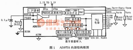 The 300MSPS high-speed 10-bit D/A converter AD9751