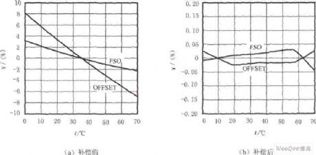 Pressure monitoring system composed of intelligent sensor signal processor MAX1460 and silicon pressure sensor
