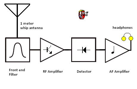 Medium Frequency TRF Receiver