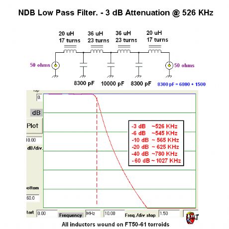 Improved NDB Chebyshev Low Pass Filter