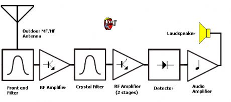 Cascode Hybrid-Based WWV Receiver