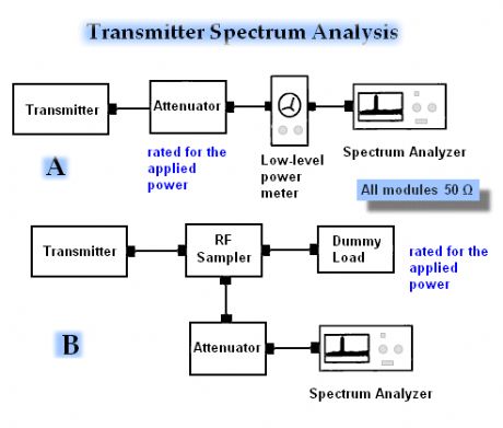 transmitter spectrum analysis
