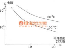 Low humidity detection circuit diagram composed of CGS ceramic humidity sensor
