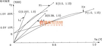 Low humidity detection circuit diagram composed of CGS ceramic humidity sensor