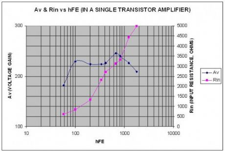 Single Transistor Amplifier Revisited – Part 2