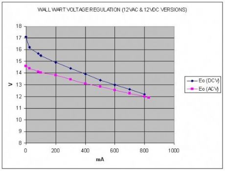 Of Wall Warts & Wall Transformers