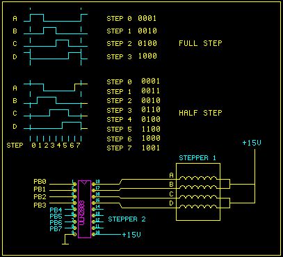 The HC11 controls the stepper