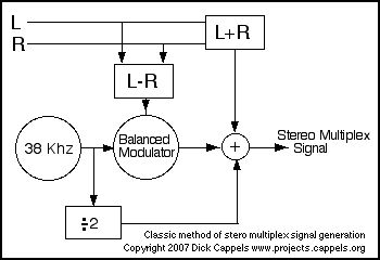 Simple FM Stereo Transmitter