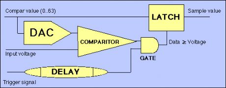 waveform capture method