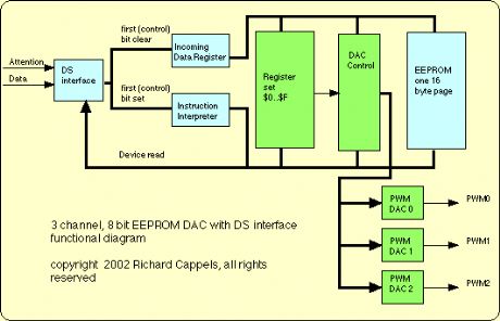 three-channel DAC