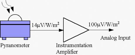 Precision DC amplifier using INA101 Instrumentation Amplifier.