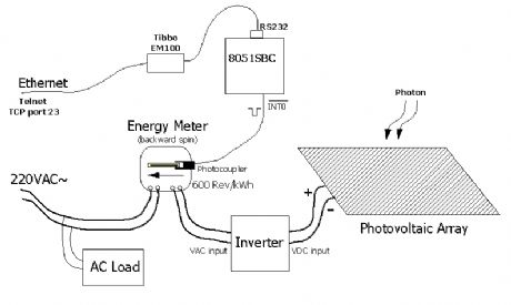 Solar Energy Meter