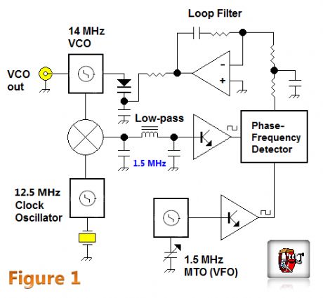 14 MHz VCO
