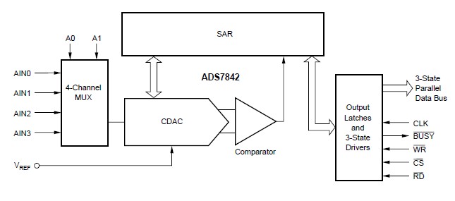 ADS7842E block diagram
