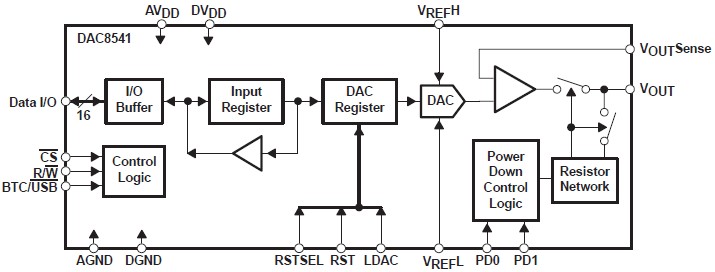 DAC8541Y/2K block diagram