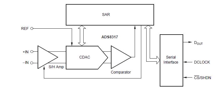 ADS8317IDGKR block diagram