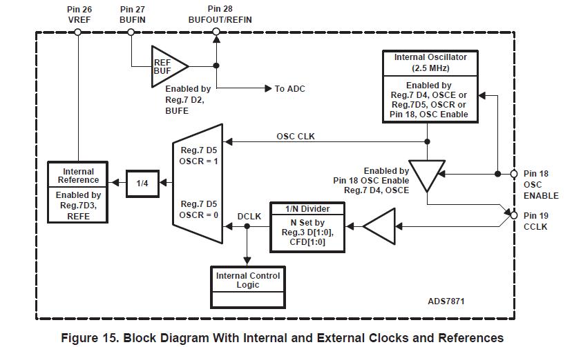 ADS7871IDBR block diagram