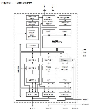 ATMEGA168-10AU block diagram