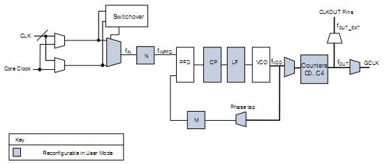 EP3C40F484I7N block diagram