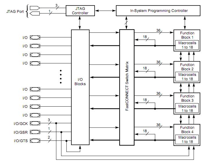 XC9572-10PQ100C block diagram