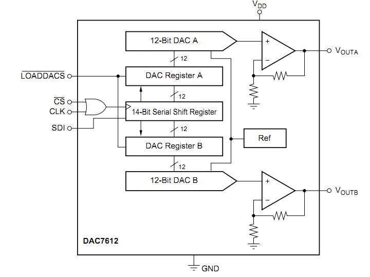 DAC7612U block diagram