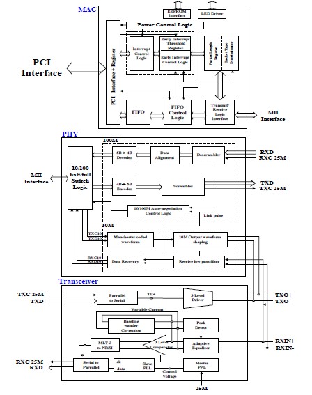 RTL8111DL-GR block diagram