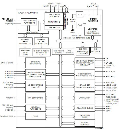 LPC2148FBD64 block diagram