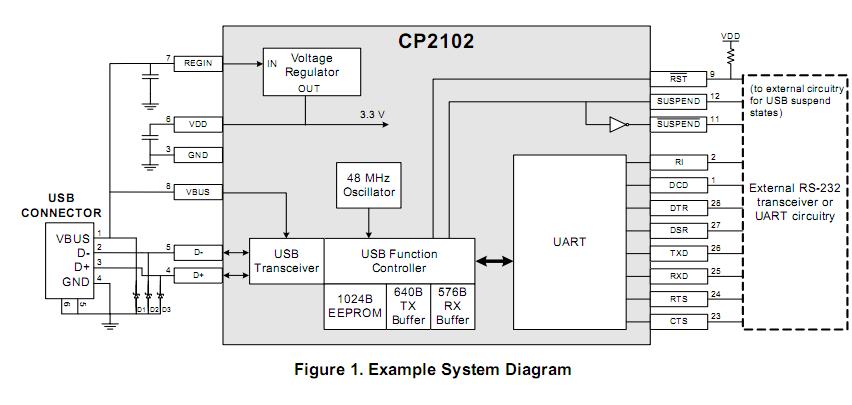 CP2102-GM block diagram