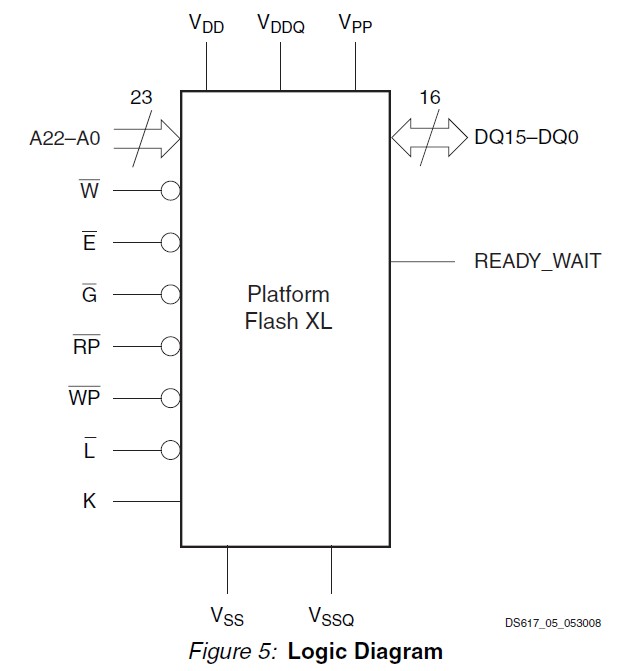 XCF128XFT64C Logic Diagram